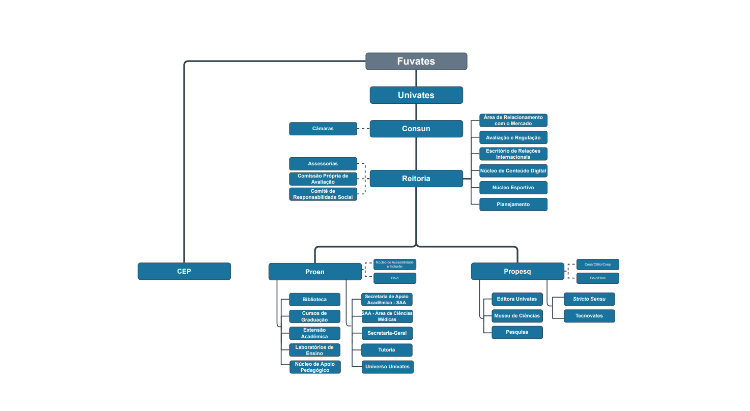 Organograma da Univates